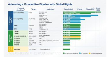 CARsgen Therapeutics Reports 2025 Annual Results