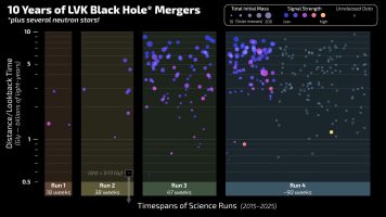 Exploring the Boundaries of General Relativity Through Black Hole Mergers