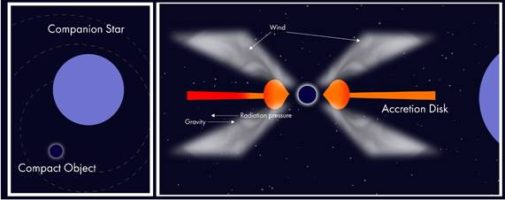 Investigation of Rare Energy Bursts from Unusual Cosmic Objects by Researchers at RRI