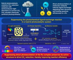 Innovative Hybrid Photocatalyst Enhances Efficiency of Artificial Photosynthesis
